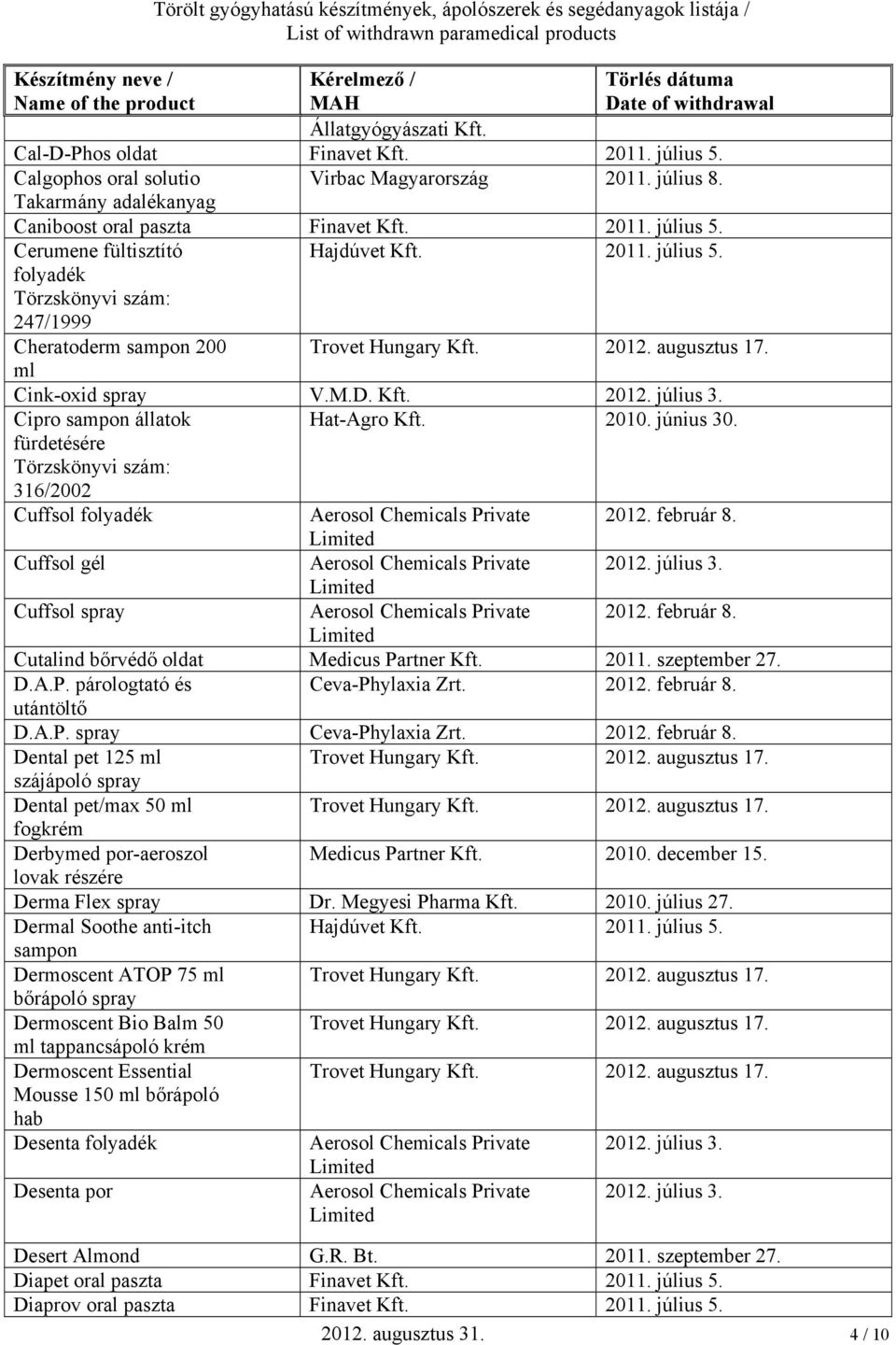 fürdetésére 316/2002 Cuffsol folyadék Cuffsol gél Cuffsol spray Cutalind bőrvédő oldat Medicus Partner 2011. szeptember 27. D.A.P. párologtató és Ceva-Phylaxia Zrt. 2012. február 8. utántöltő D.A.P. spray Ceva-Phylaxia Zrt.