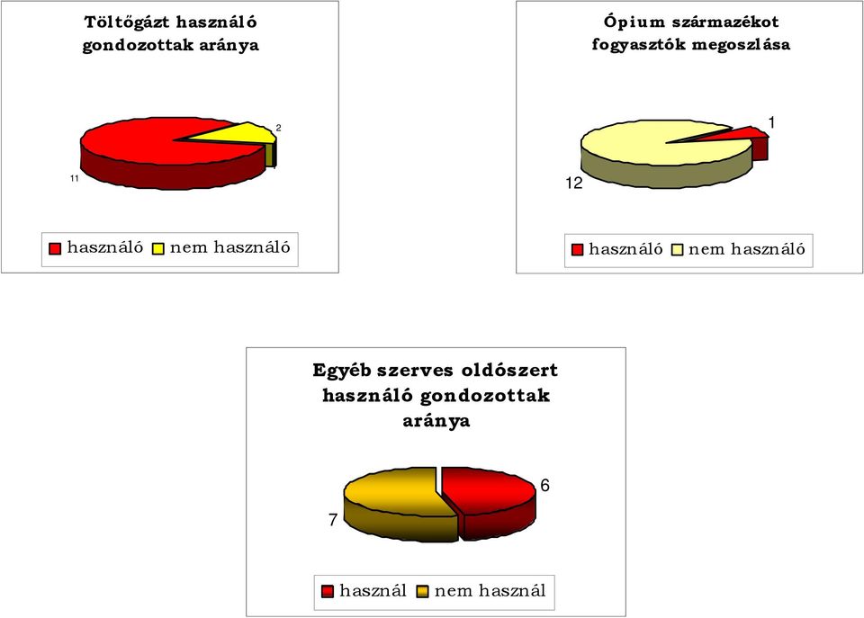 használó nem használó használó nem használó Egyéb