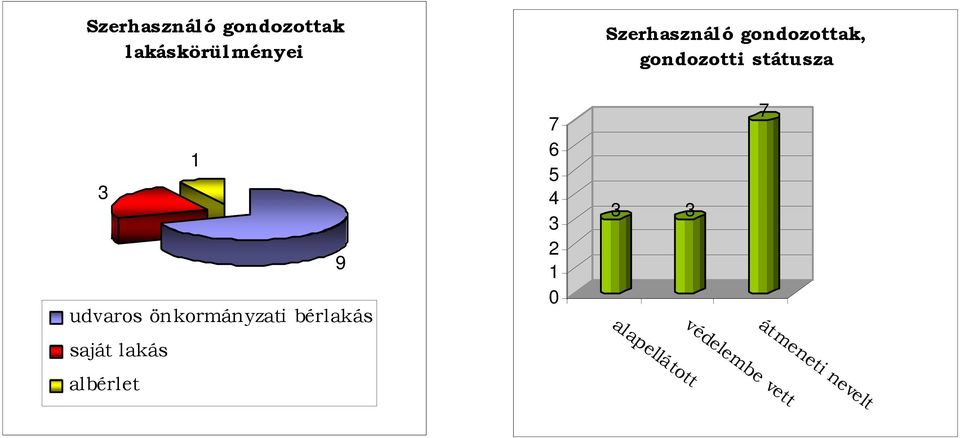 udvaros önkormányzati bérlakás saját lakás albérlet 7