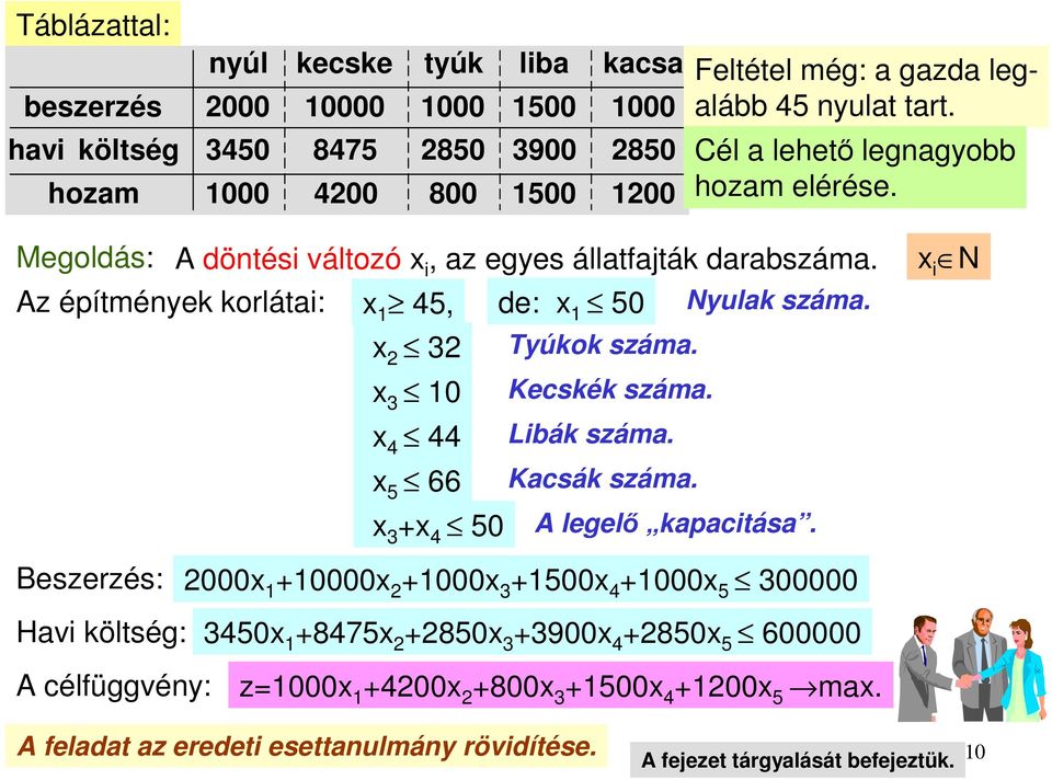 Megoldás: A döntési változó i, az egyes állatfajták darabszáma. Az építmények korlátai:, de: 0 Nyulak száma. 0 0 Tyúkok száma. Kecskék száma.