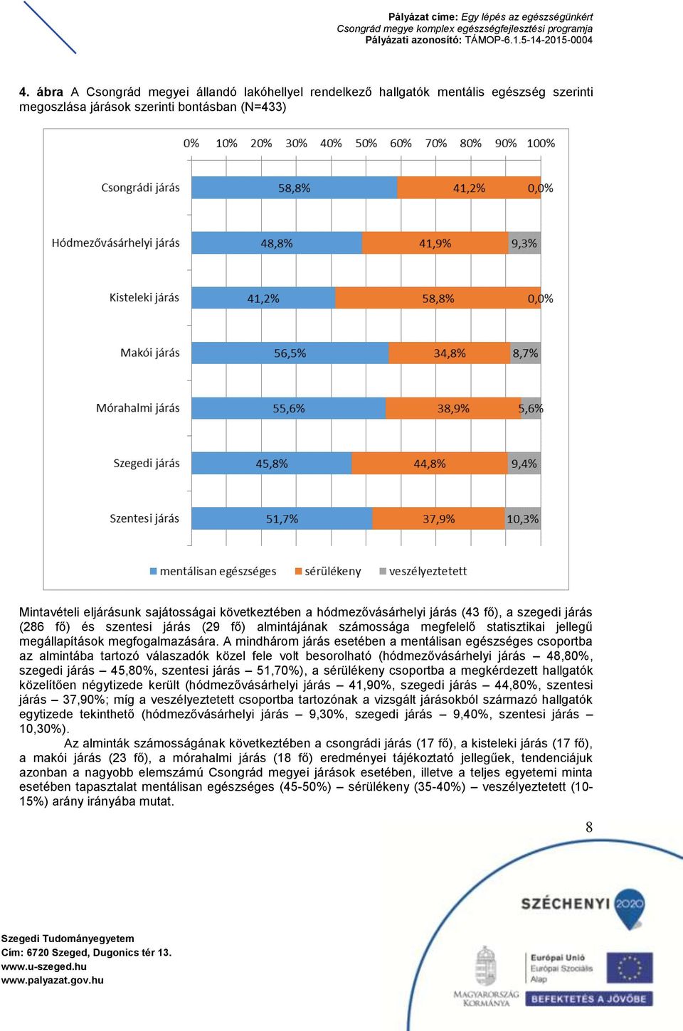 A mindhárom járás esetében a mentálisan egészséges csoportba az almintába tartozó válaszadók közel fele volt besorolható (hódmezővásárhelyi járás 48,80%, szegedi járás 45,80%, szentesi járás 51,70%),