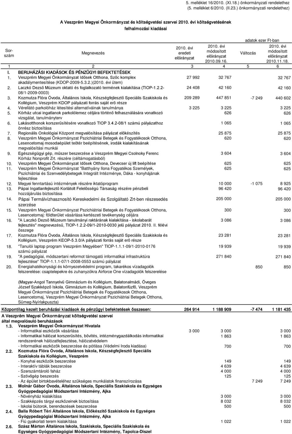 Veszprém Megyei Önkormányzat Idősek Otthona, Szőc komplex 27 992 32 767 32 767 akadálymentesítése (KDOP-2009-5.3.2.)( ütem) 2. Laczkó Dezső Múzeum oktató és foglalkozató termének kialakítása (TIOP-1.