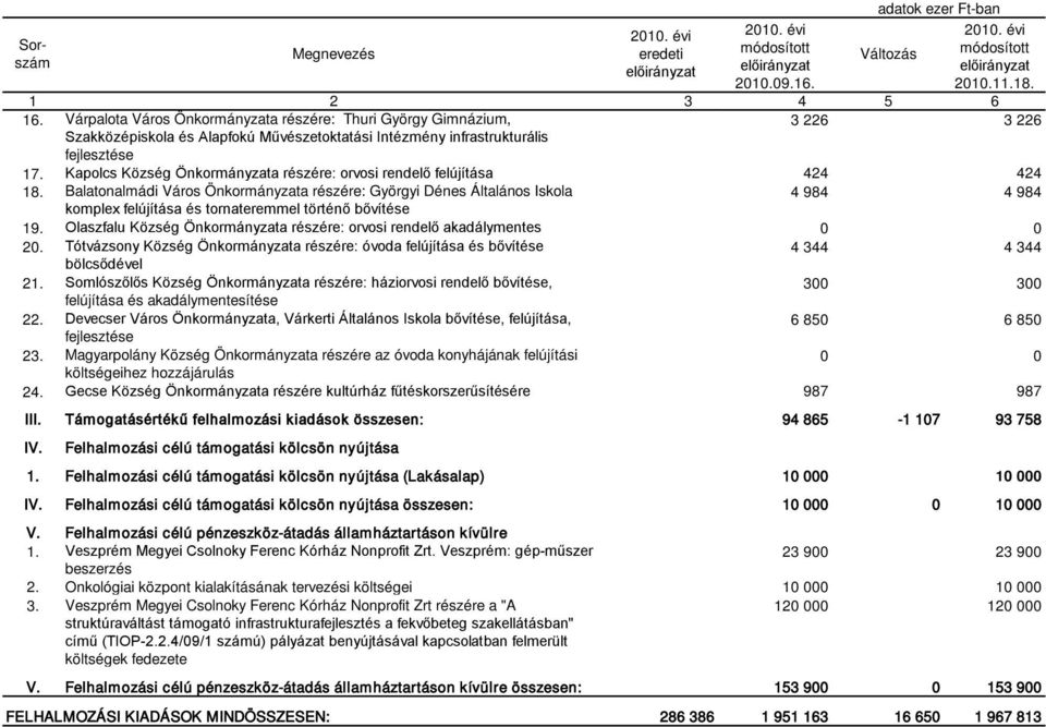 Balatonalmádi Város Önkormányzata részére: Györgyi Dénes Általános Iskola 4 984 4 984 komplex felújítása és tornateremmel történő bővítése 19.