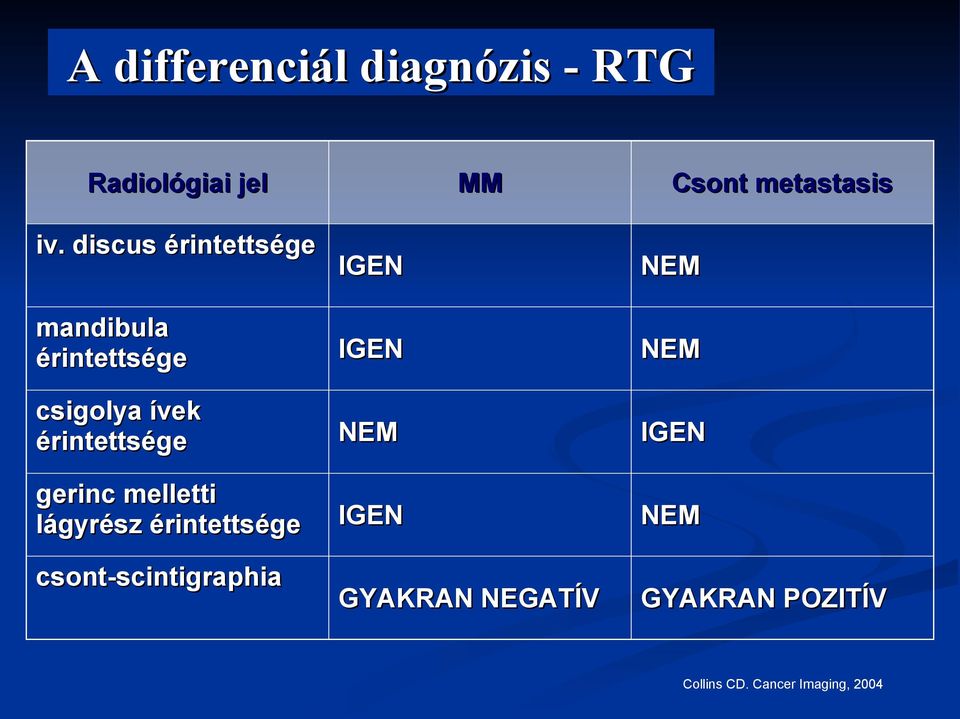 gerinc melletti lágyrész érintettsége csont-scintigraphia IGEN IGEN NEM