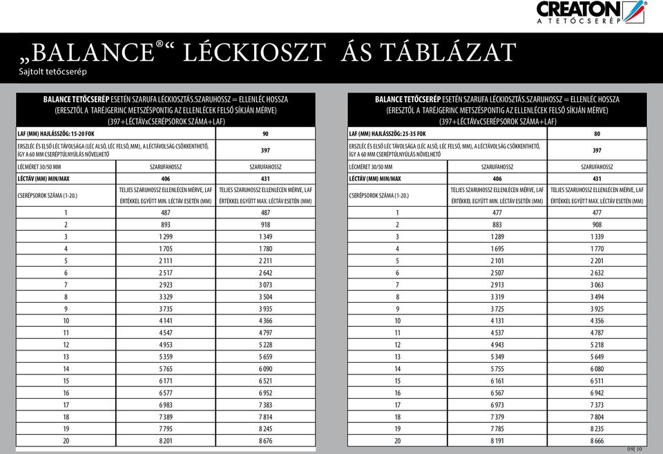 ALSÓ, LÉC FELSŐ, MM), A LÉCTÁVOLSÁG CSÖKKENTHETŐ, ÍGY A MM CSERÉPTÚLNYÚLÁS NÖVELHETŐ 397 LÉCMÉRET 30/50 MM SZARUFAHOSSZ SZARUFAHOSSZ LÉCTÁV (MM) MIN/MAX 406 431 CSERÉPSOROK SZÁMA (1-20.