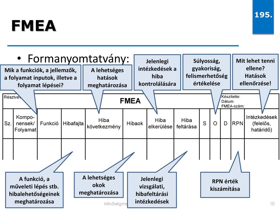 Hatások ellenőrzése! Résztvevők: FMEA Készítette: Dátum: FMEA-szám: Sz.