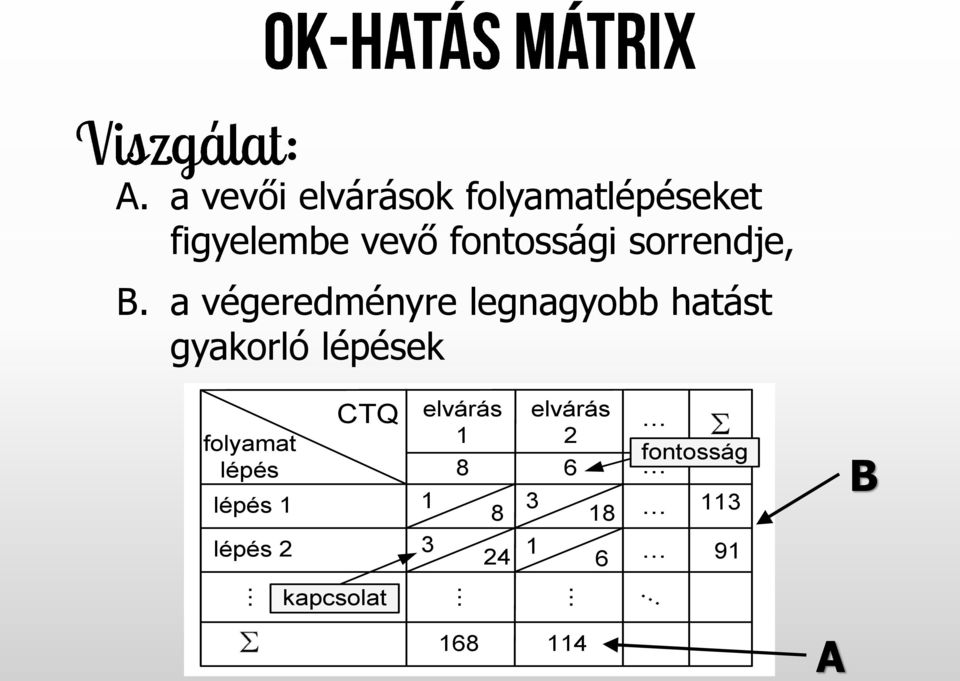 a végeredményre legnagyobb hatást gyakorló lépések folyamat lépés