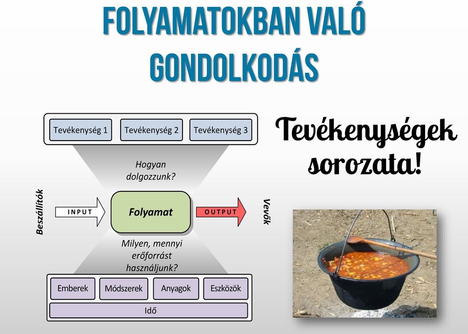 Beszállítók I N P U T Folyamat O U T P U T