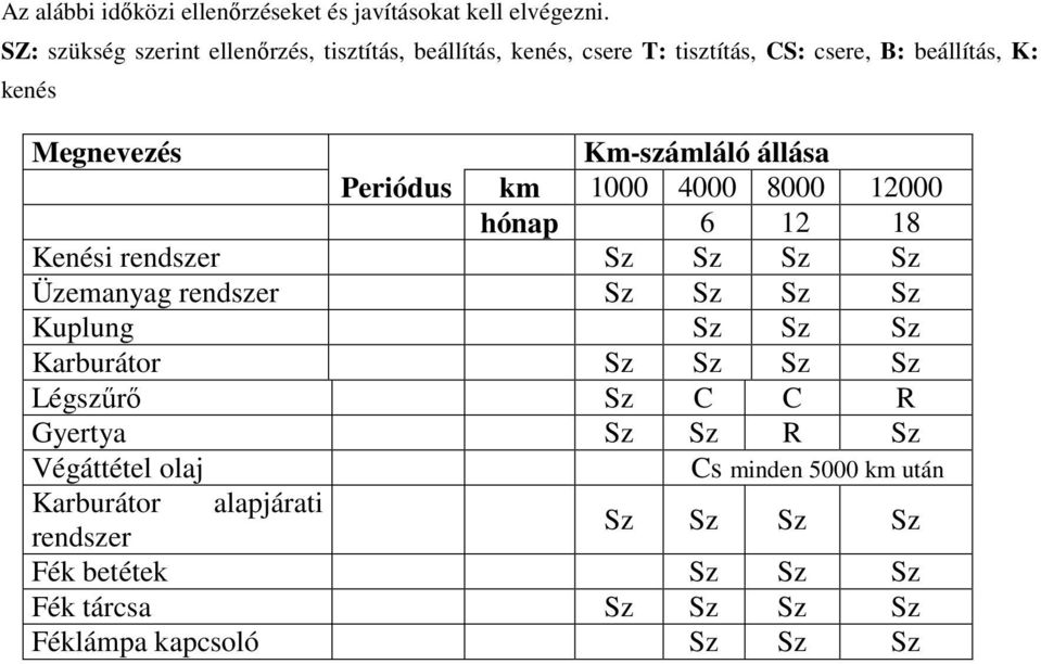 Km-számláló állása Periódus km 1000 4000 8000 12000 hónap 6 12 18 Kenési rendszer Sz Sz Sz Sz Üzemanyag rendszer Sz Sz Sz Sz Kuplung Sz