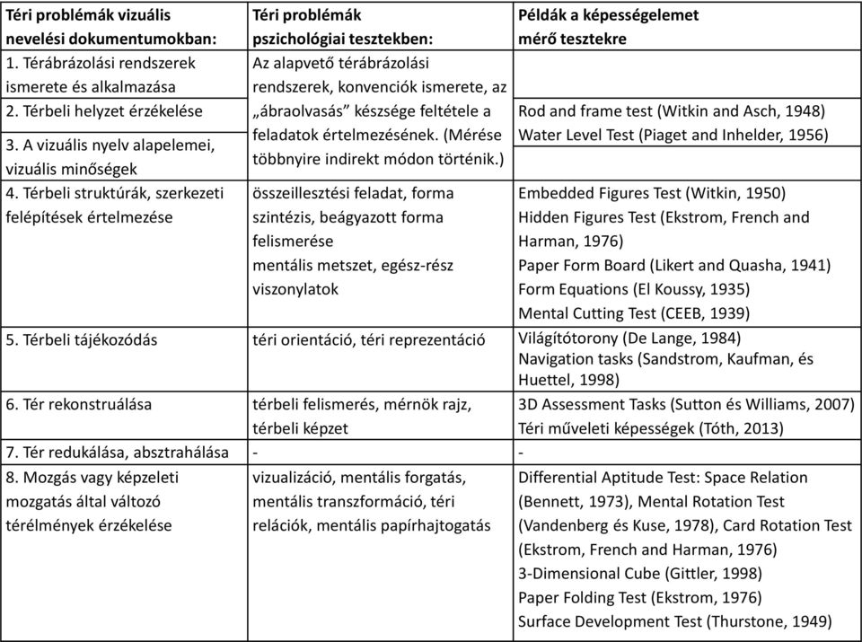 ) Rod and frame test (Witkin and Asch, 1948) Water Level Test (Piaget and Inhelder, 1956) 3. A vizuális nyelv alapelemei, vizuális minőségek 4.