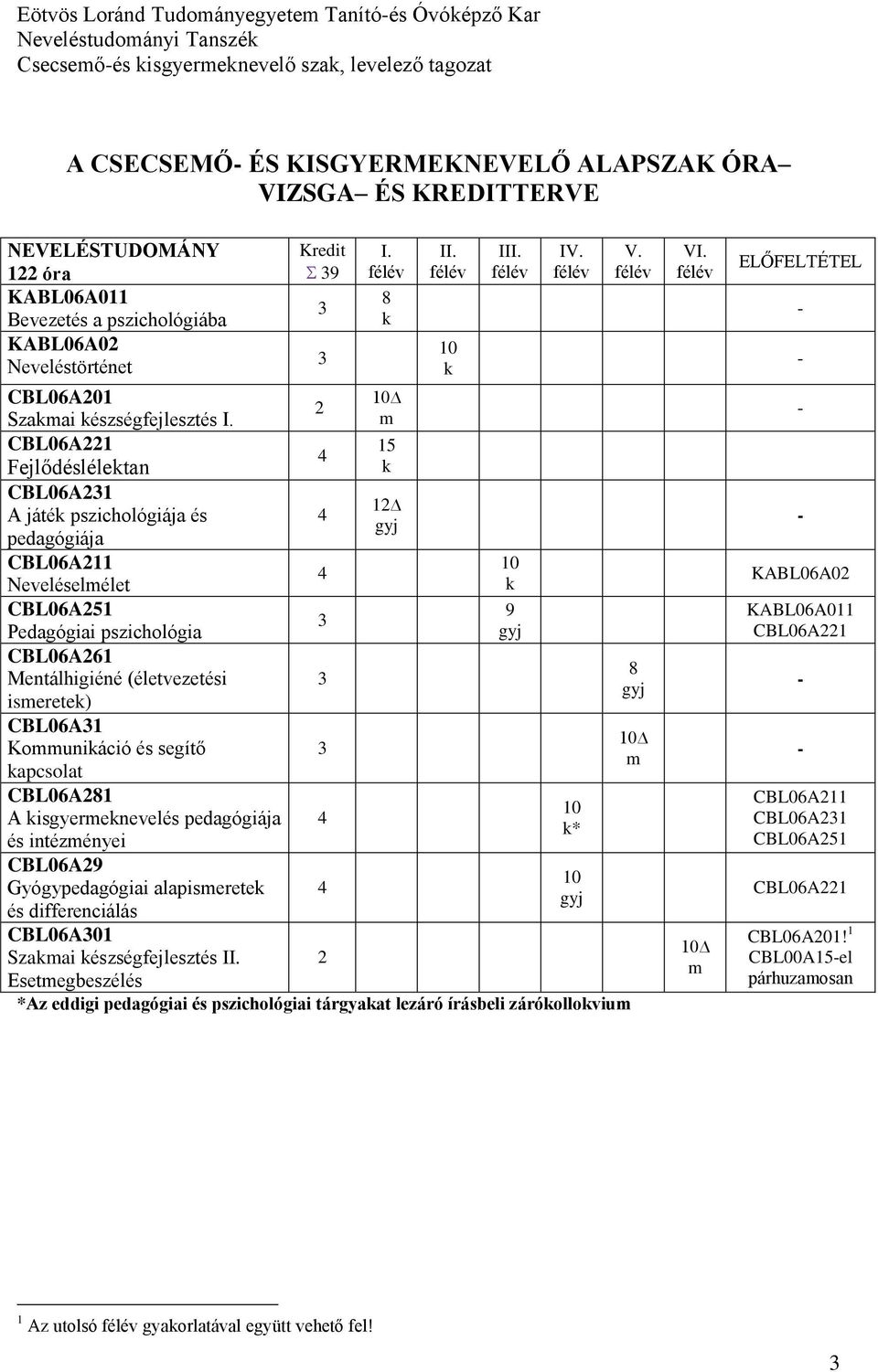 m CBL06A221 15 4 Fejlődéslélektan k CBL06A231 12 A játék pszichológiája és 4 gyj pedagógiája CBL06A211 10 4 Neveléselmélet k CBL06A251 9 3 Pedagógiai pszichológia gyj CBL06A261 Mentálhigiéné