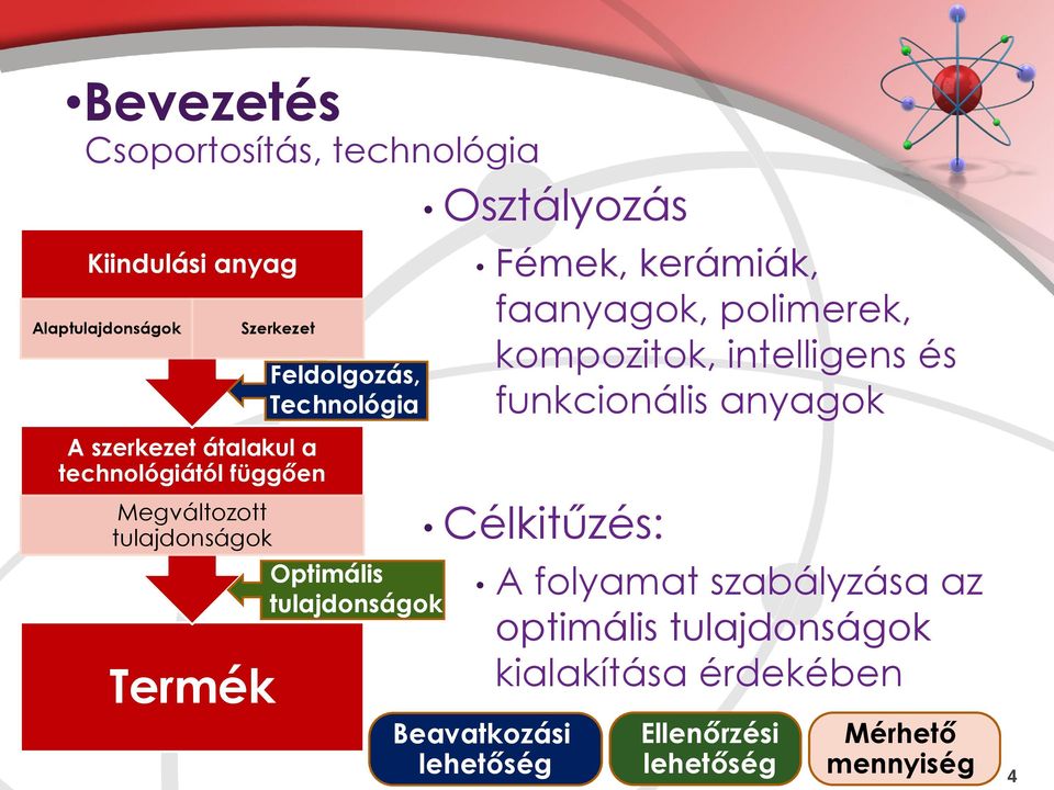 Fémek, kerámiák, faanyagok, polimerek, kompozitok, intelligens és funkcionális anyagok Célkitűzés: A folyamat