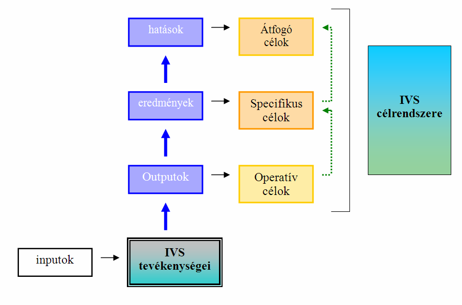 Az Integrált Városfelesztési Stratégiában meghatározott célokat, a helyzetelemzés során feltárt problémasort illeteve a problémasorra aktivált fejlesztési stratégiában megjelenõ szerkezethez