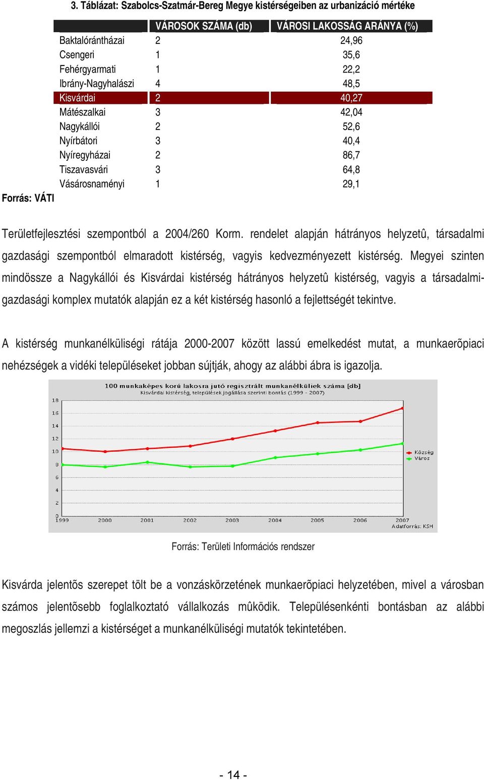 Ibrány-Nagyhalászi 4 48,5 Kisvárdai 2 40,27 Mátészalkai 3 42,04 Nagykállói 2 52,6 Nyírbátori 3 40,4 Nyíregyházai 2 86,7 Tiszavasvári 3 64,8 Vásárosnaményi 1 29,1 Területfejlesztési szempontból a