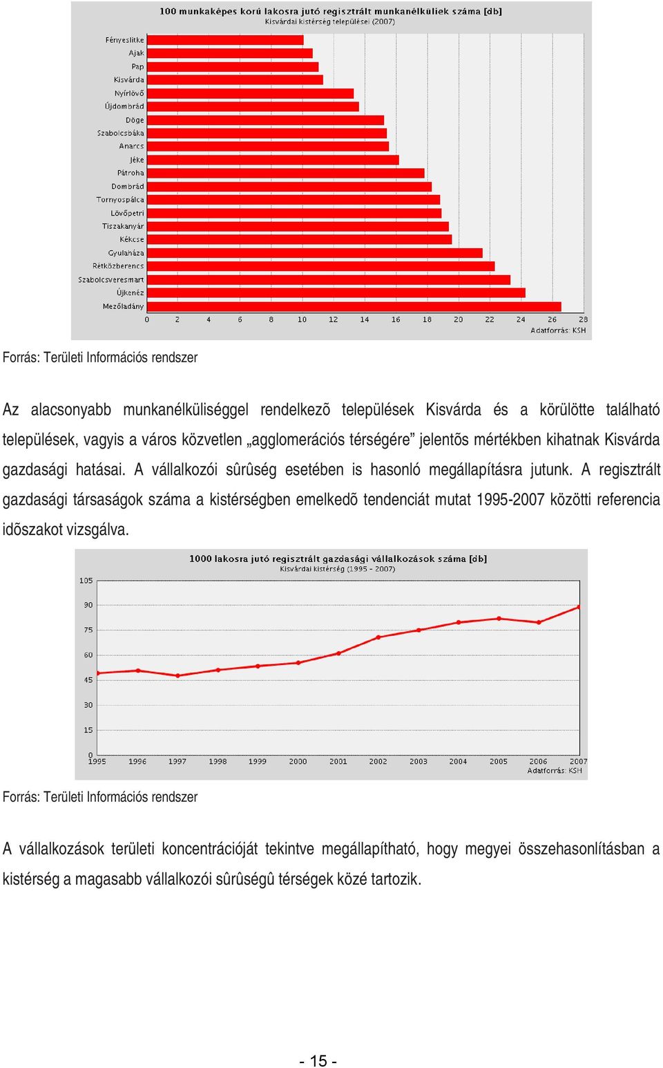 A regisztrált gazdasági társaságok száma a kistérségben emelkedõ tendenciát mutat 1995-2007 közötti referencia idõszakot vizsgálva.