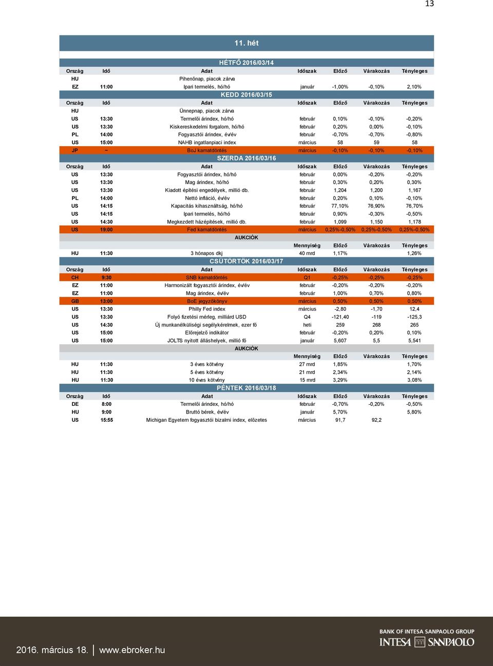 -0,10% -0,20% US 13:30 Kiskereskedelmi forgalom, hó/hó február 0,20% 0,00% -0,10% PL 14:00 Fogyasztói árindex, év/év február -0,70% -0,70% -0,80% US 15:00 NAHB ingatlanpiaci index március 58 59 58 JP