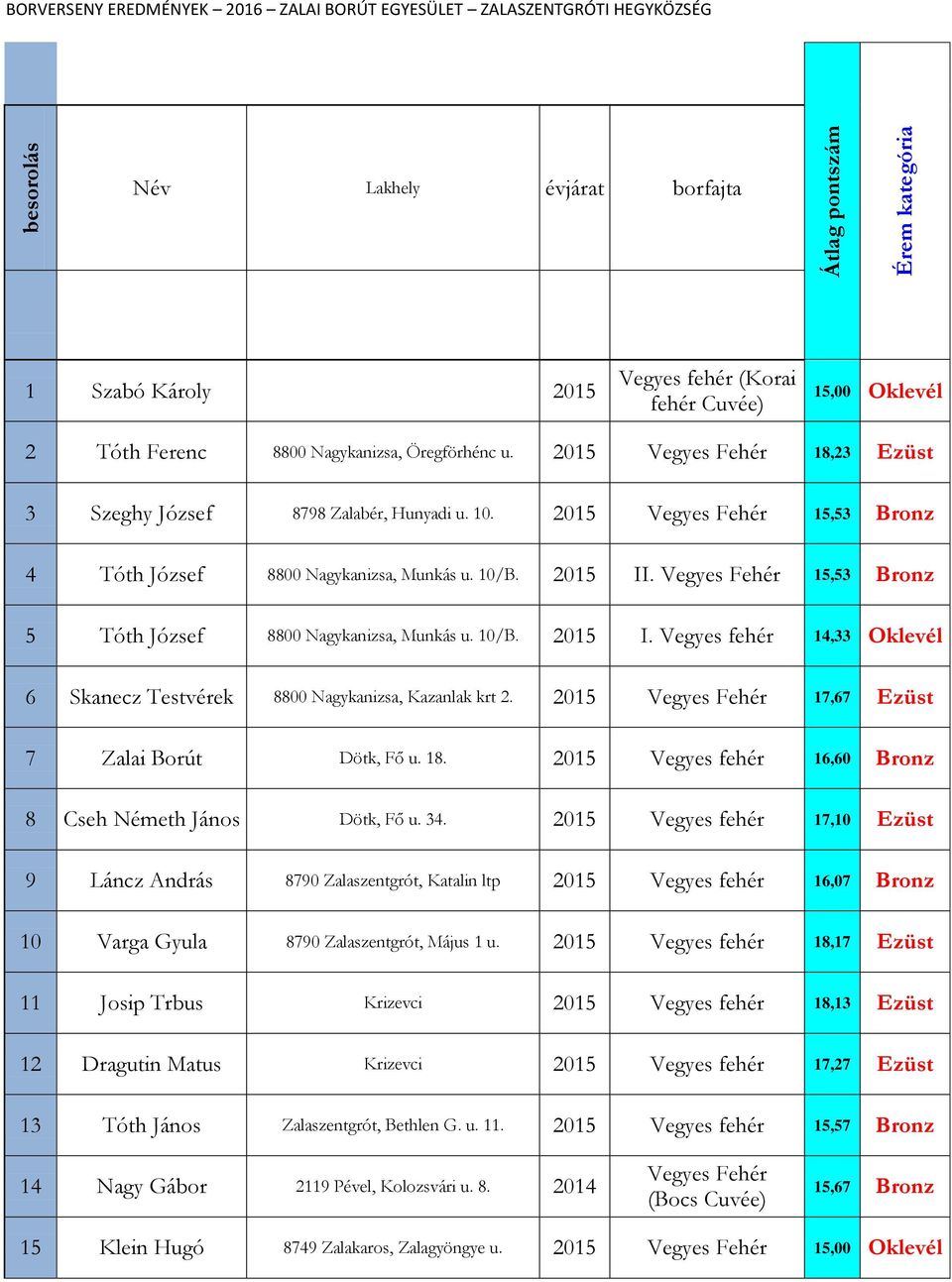 2015 Vegyes Fehér 15,53 Bronz 4 Tóth József 8800 Nagykanizsa, Munkás u. 10/B. 2015 II. Vegyes Fehér 15,53 Bronz 5 Tóth József 8800 Nagykanizsa, Munkás u. 10/B. 2015 I. Vegyes fehér 14,33 Oklevél 6 Skanecz Testvérek 8800 Nagykanizsa, Kazanlak krt 2.
