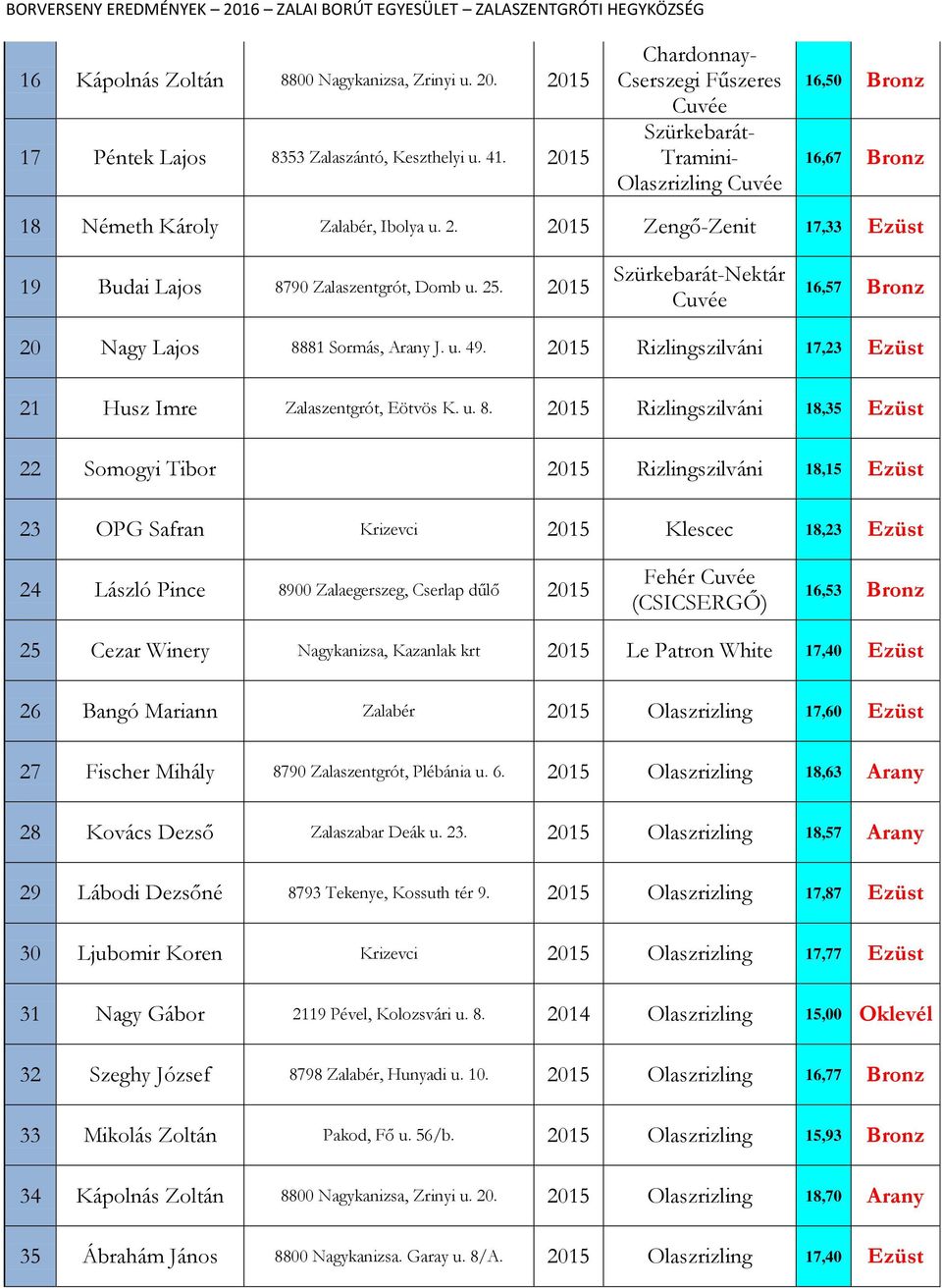 2015 Zengő-Zenit 17,33 Ezüst 19 Budai Lajos 8790 Zalaszentgrót, Domb u. 25. 2015 Szürkebarát-Nektár 16,57 Bronz 20 Nagy Lajos 8881 Sormás, Arany J. u. 49.