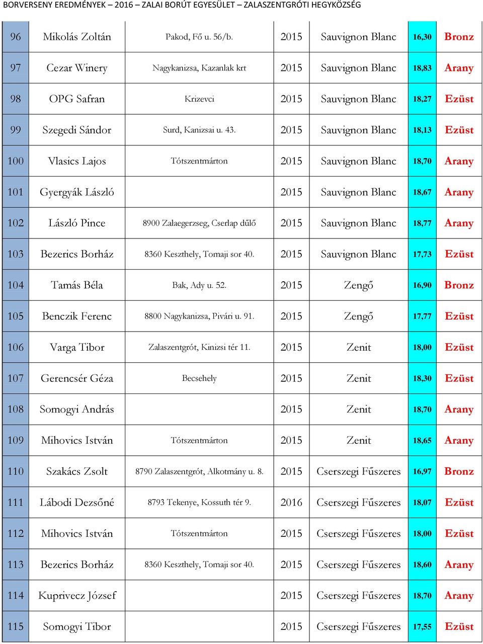 43. 2015 Sauvignon Blanc 18,13 Ezüst 100 Vlasics Lajos Tótszentmárton 2015 Sauvignon Blanc 18,70 Arany 101 Gyergyák László 2015 Sauvignon Blanc 18,67 Arany 102 László Pince 8900 Zalaegerzseg, Cserlap