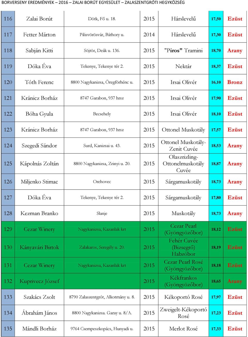 2015 Irsai Olivér 16,10 Bronz 121 Kránicz Borház 8747 Garabon, 937 hrsz 2015 Irsai Olivér 17,90 Ezüst 122 Bóha Gyula Becsehely 2015 Irsai Olivér 18,10 Ezüst 123 Kránicz Borház 8747 Garabon, 937 hrsz