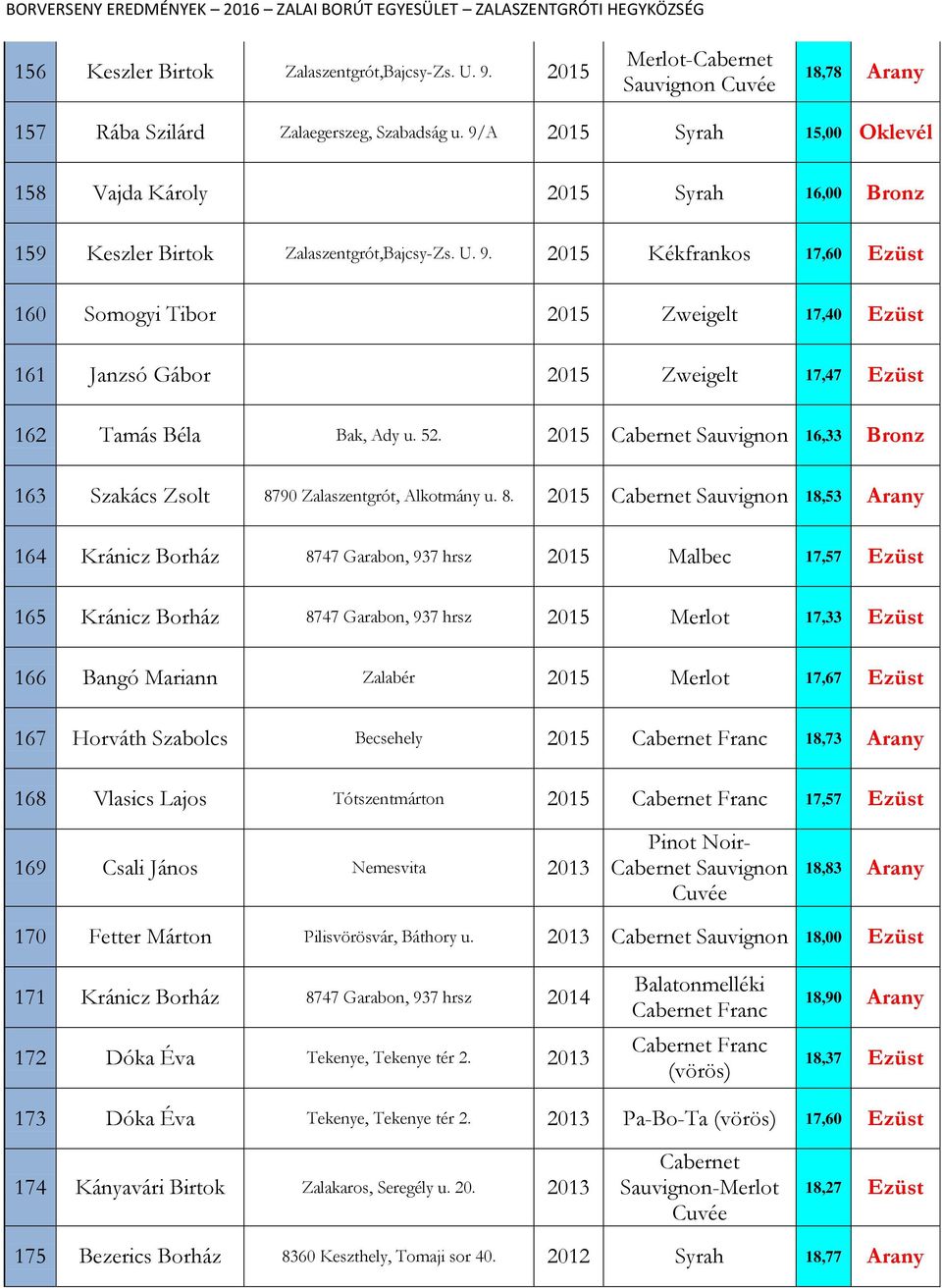 2015 Kékfrankos 17,60 Ezüst 160 Somogyi Tibor 2015 Zweigelt 17,40 Ezüst 161 Janzsó Gábor 2015 Zweigelt 17,47 Ezüst 162 Tamás Béla Bak, Ady u. 52.