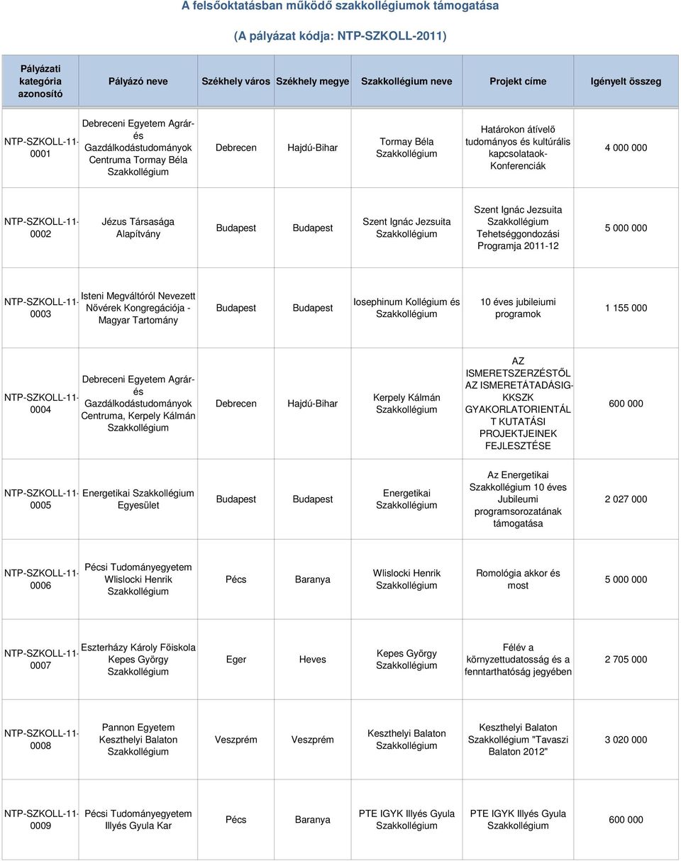 Tehetséggondozási Programja 2011-12 Isteni Megváltóról Nevezett Nővérek Kongregációja - 0003 Magyar Tartomány Iosephinum Kollégium és 10 éves jubileiumi programok 1 155 000 i Agrárés