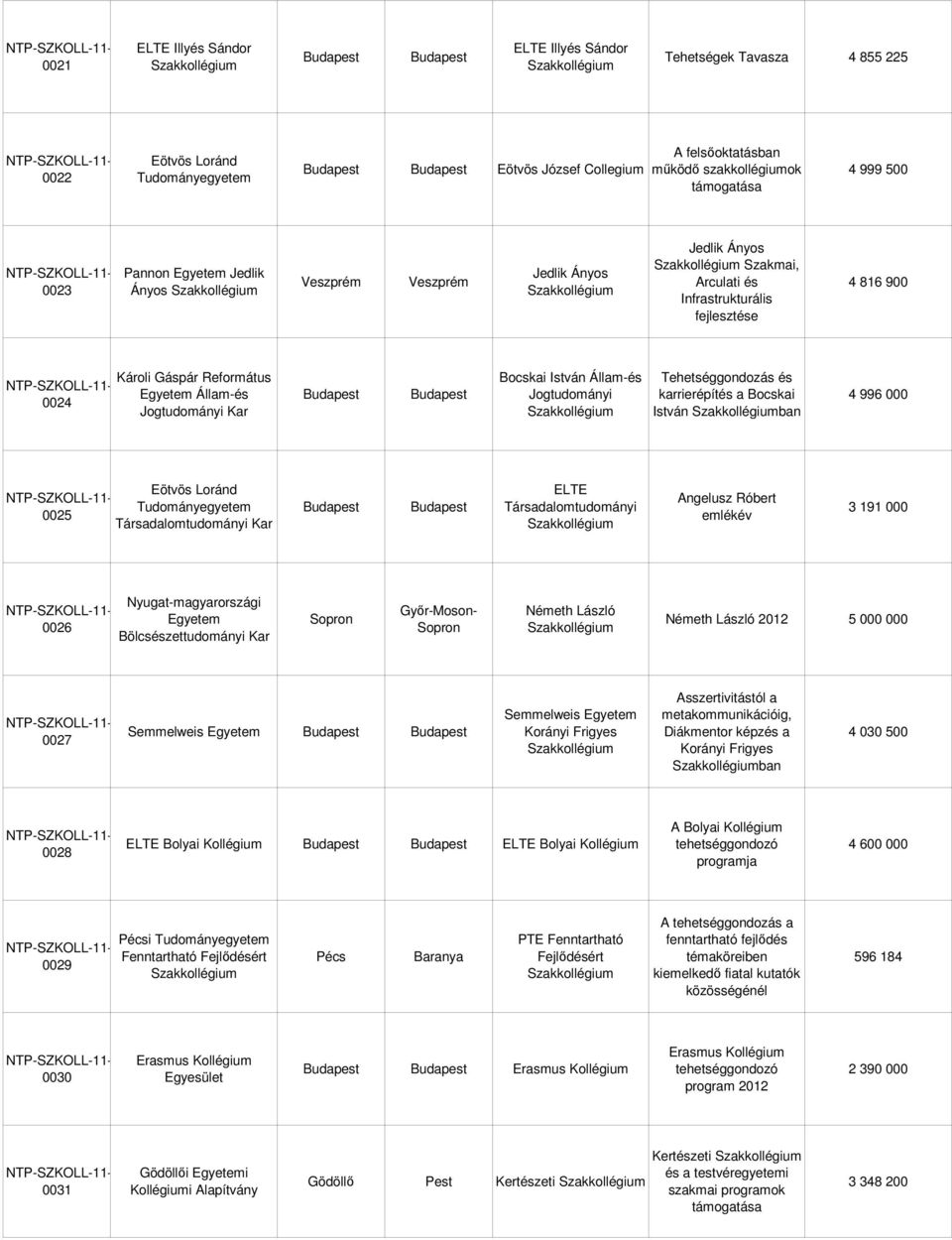 Tehetséggondozás és karrierépítés a Bocskai István ban 4 996 000 0025 Eötvös Loránd Tudományegyetem Társadalomtudományi Kar ELTE Társadalomtudományi Angelusz Róbert emlékév 3 191 000 0026