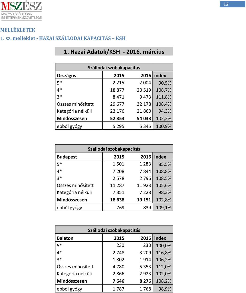 94,3% Mindösszesen 52 853 54 038 102,2% ebből gyógy 5 295 5 345 100,9% Szállodai szobakapacitás Budapest 2015 2016 index 5* 1 501 1 283 85,5% 4* 7 208 7 844 108,8% 3* 2 578 2 796 108,5% Összes