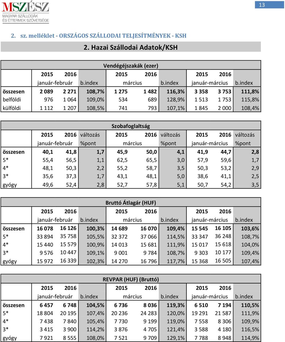 Szobafoglaltság 2015 2016 változás 2015 2016 változás 2015 2016 változás január-február %pont március %pont január-március %pont összesen 40,1 41,8 1,7 45,9 50,0 4,1 41,9 44,7 2,8 5* 55,4 56,5 1,1