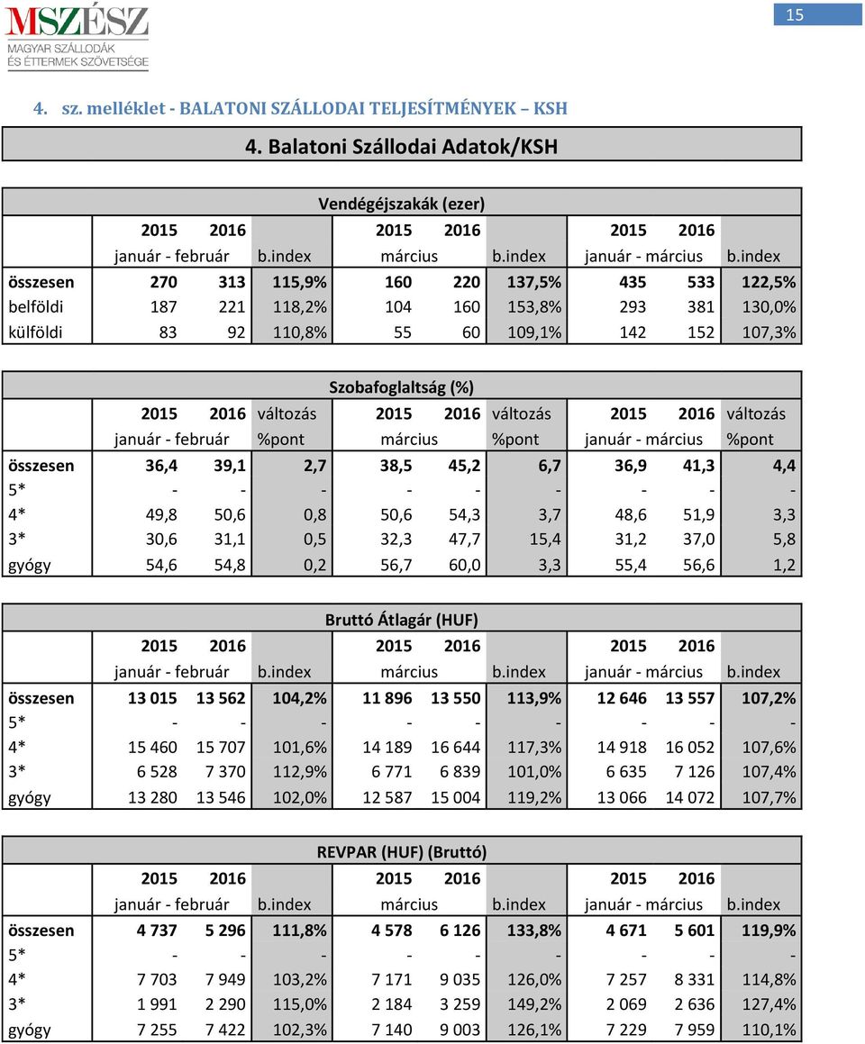 index összesen 270 313 115,9% 160 220 137,5% 435 533 122,5% belföldi 187 221 118,2% 104 160 153,8% 293 381 130,0% külföldi 83 92 110,8% 55 60 109,1% 142 152 107,3% Szobafoglaltság (%) 2015 2016