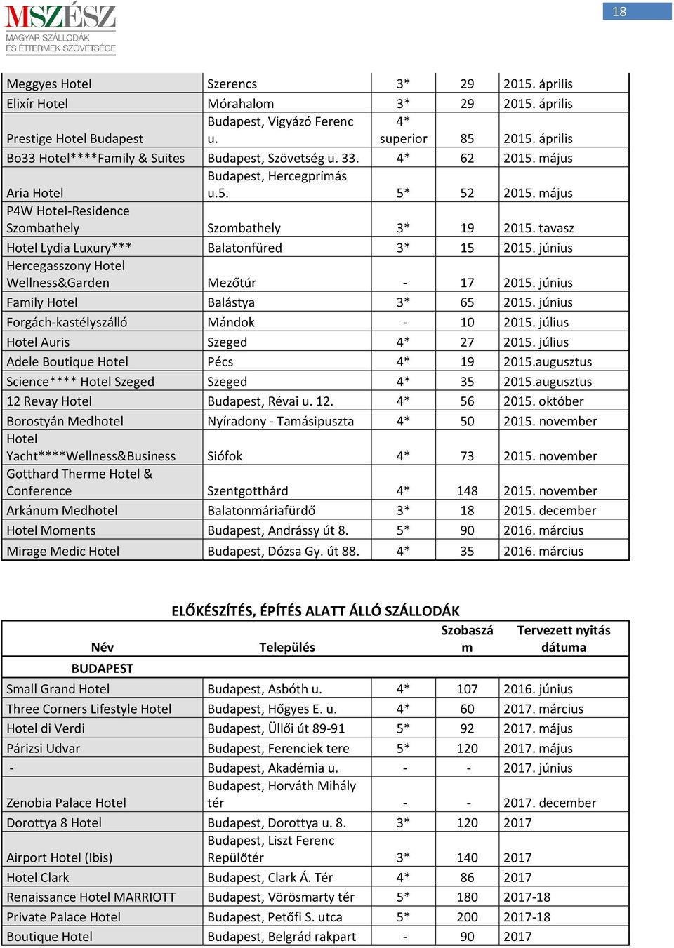 tavasz Hotel Lydia Luxury*** Balatonfüred 3* 15 2015. június Hercegasszony Hotel Wellness&Garden Mezőtúr - 17 2015. június Family Hotel Balástya 3* 65 2015.