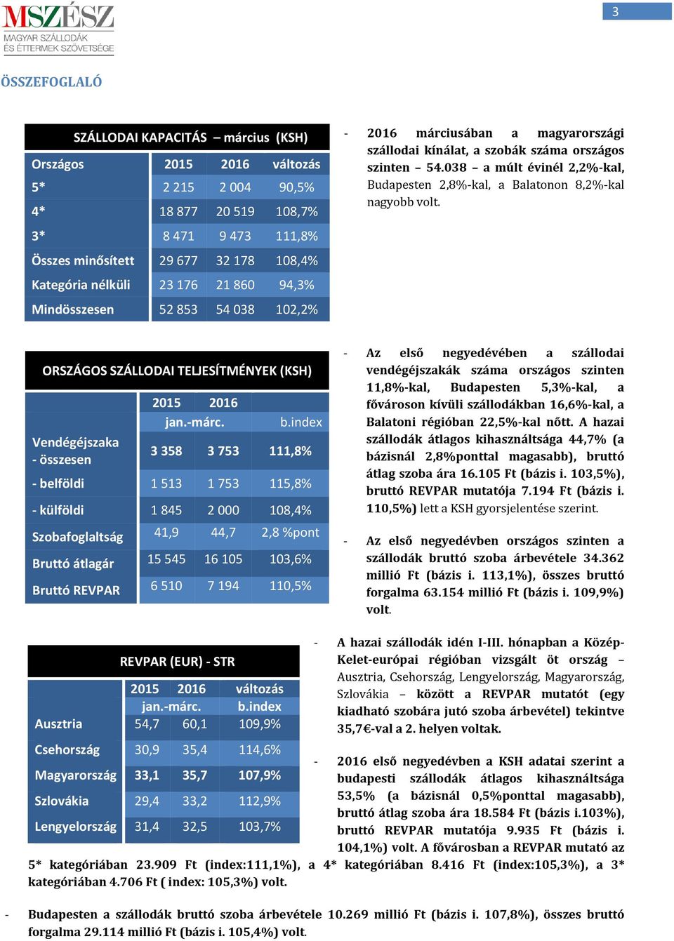 038 a múlt évinél 2,2%-kal, Budapesten 2,8%-kal, a Balatonon 8,2%-kal nagyobb volt. ORSZÁGOS SZÁLLODAI TELJESÍTMÉNYEK (KSH) Vendégéjszaka - összesen 2015 2016 jan.-márc. b.