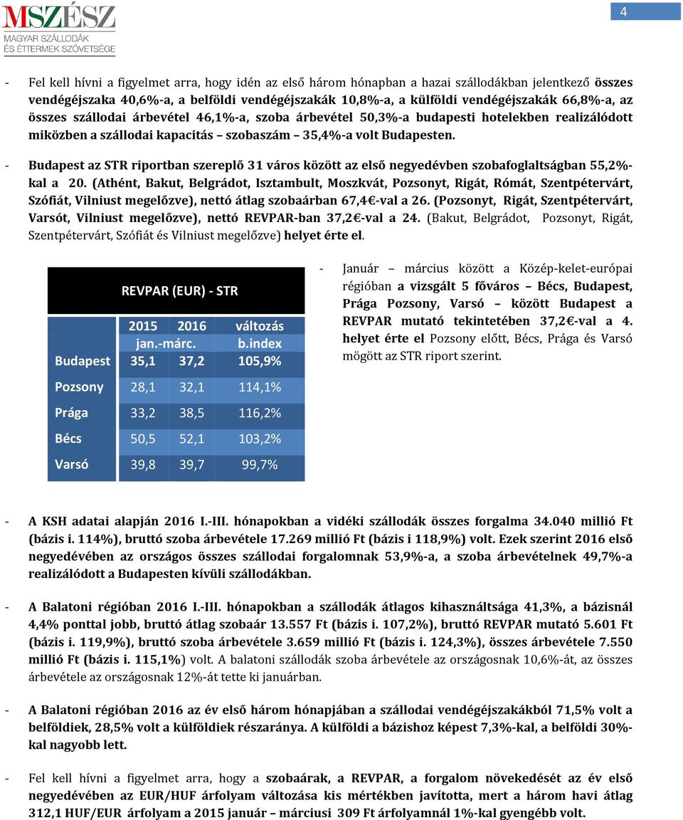 - Budapest az STR riportban szereplő 31 város között az első negyedévben szobafoglaltságban 55,2%- kal a 20.