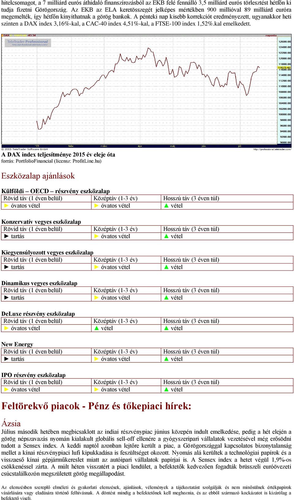 A pénteki nap kisebb korrekciót eredményezett, ugyanakkor heti szinten a DAX index 3,16%-kal, a CAC-40 index 4,51%-kal, a FTSE-100 index 1,52%.kal emelkedett.