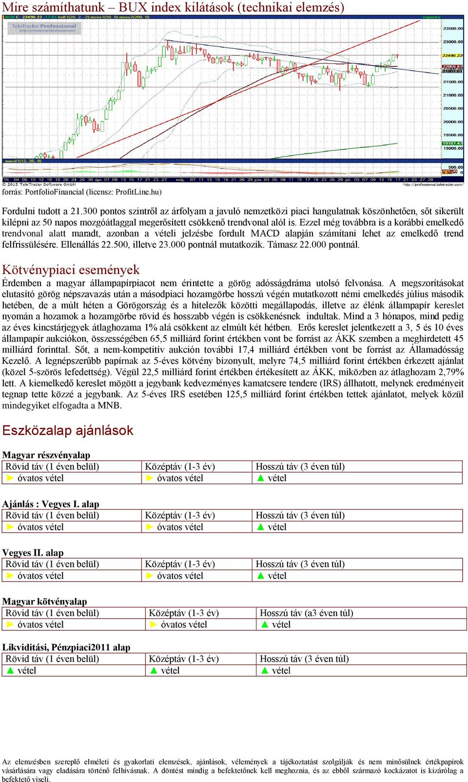 Ezzel még továbbra is a korábbi emelkedő trendvonal alatt maradt, azonban a vételi jelzésbe fordult MACD alapján számítani lehet az emelkedő trend felfrissülésére. Ellenállás 22.500, illetve 23.