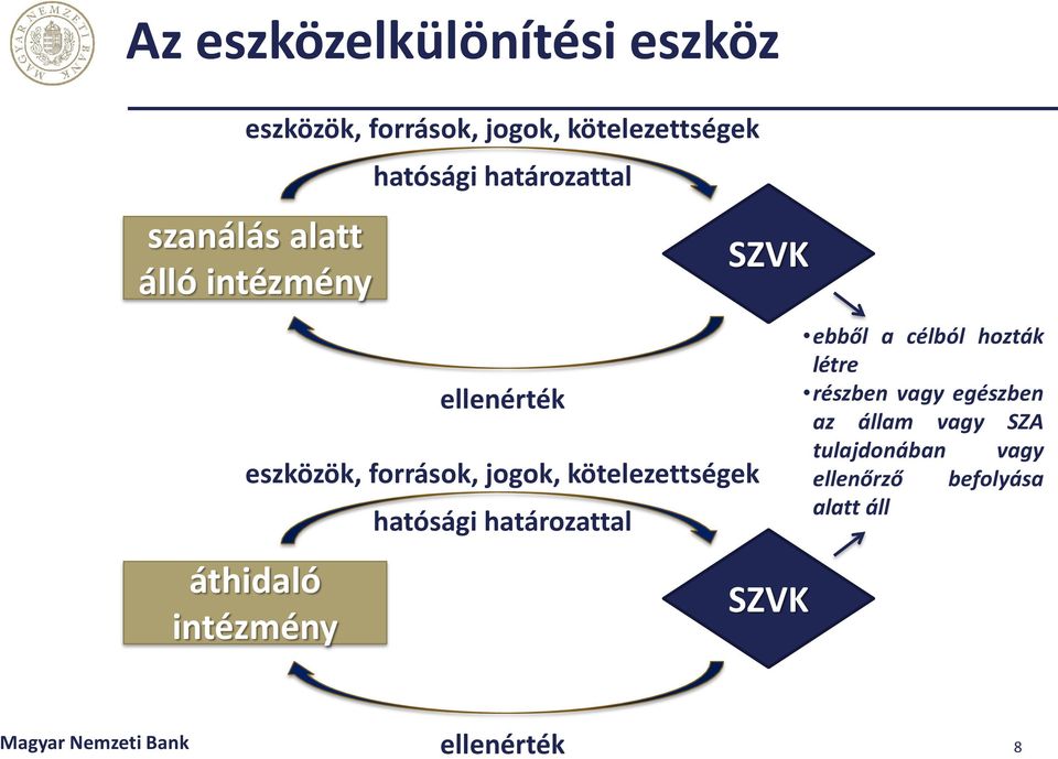 ellenérték hatósági határozattal SZVK SZVK ebből a célból hozták létre részben vagy egészben