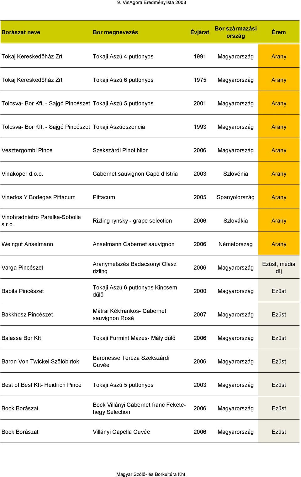 - Sajgó Pincészet Tokaji Aszúeszencia 1993 Magyar Arany Vesztergombi Pince Szekszárdi Pinot Nior 2006 Magyar Arany Vinakoper d.o.o. Cabernet sauvignon Capo d'istria 2003 Szlovénia Arany Vinedos Y Bodegas Pittacum Pittacum 2005 Spanyol Arany Vinohradnietro Parelka-Sobolie s.