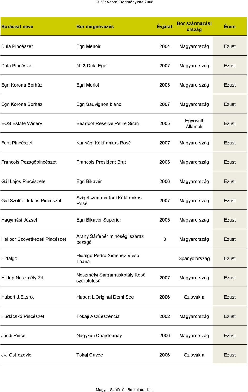 Gál Lajos Pincészete Egri Bikavér 2006 Magyar Ezüst Gál Szőlőbirtok és Pincészet Szigetszentmártoni Kékfrankos Rosé 2007 Magyar Ezüst Hagymási József Egri Bikavér Superior 2005 Magyar Ezüst Helibor