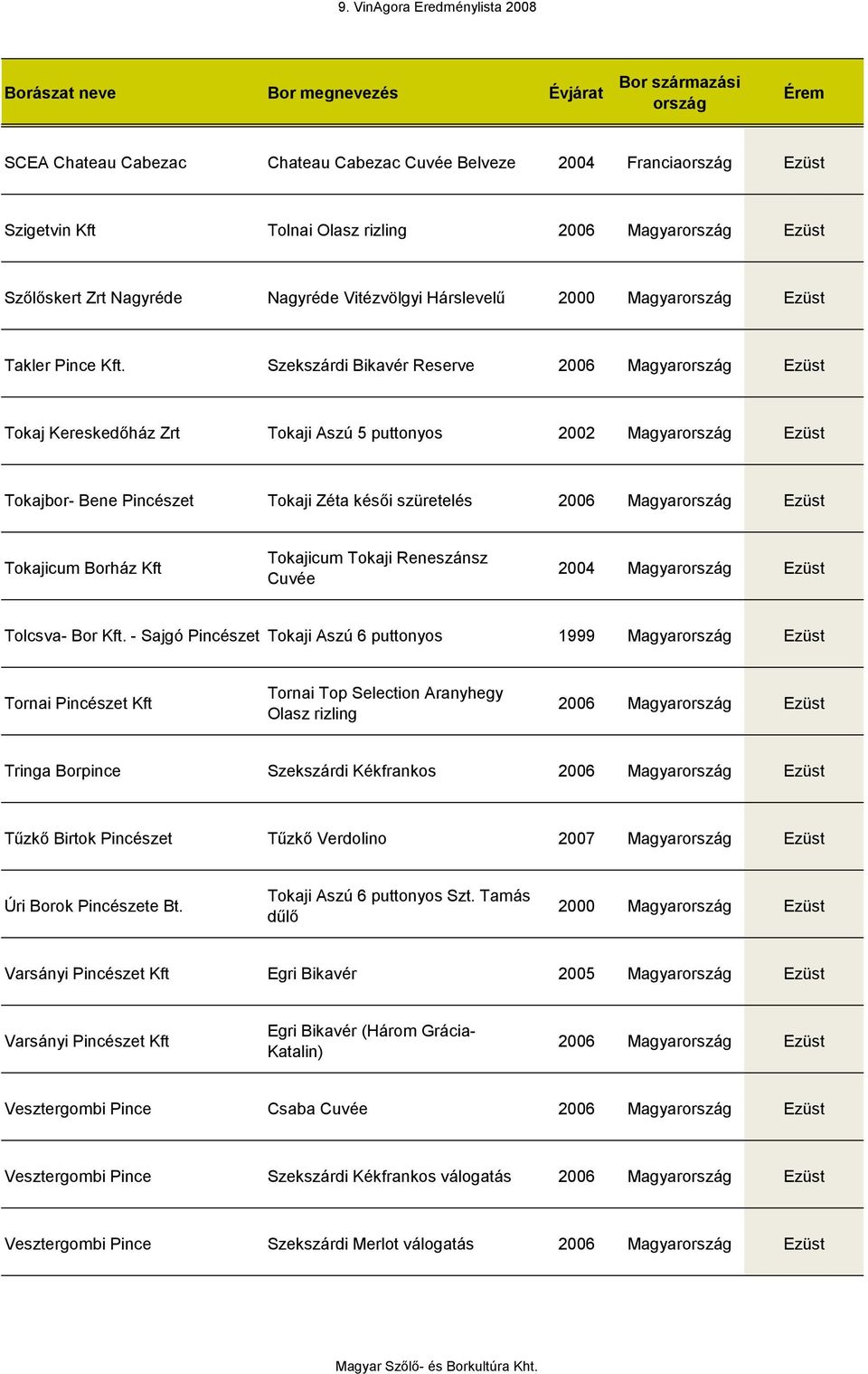 Szekszárdi Bikavér Reserve 2006 Magyar Ezüst Tokaj Kereskedőház Zrt Tokaji Aszú 5 puttonyos 2002 Magyar Ezüst Tokajbor- Bene Pincészet Tokaji Zéta késői szüretelés 2006 Magyar Ezüst Tokajicum Borház