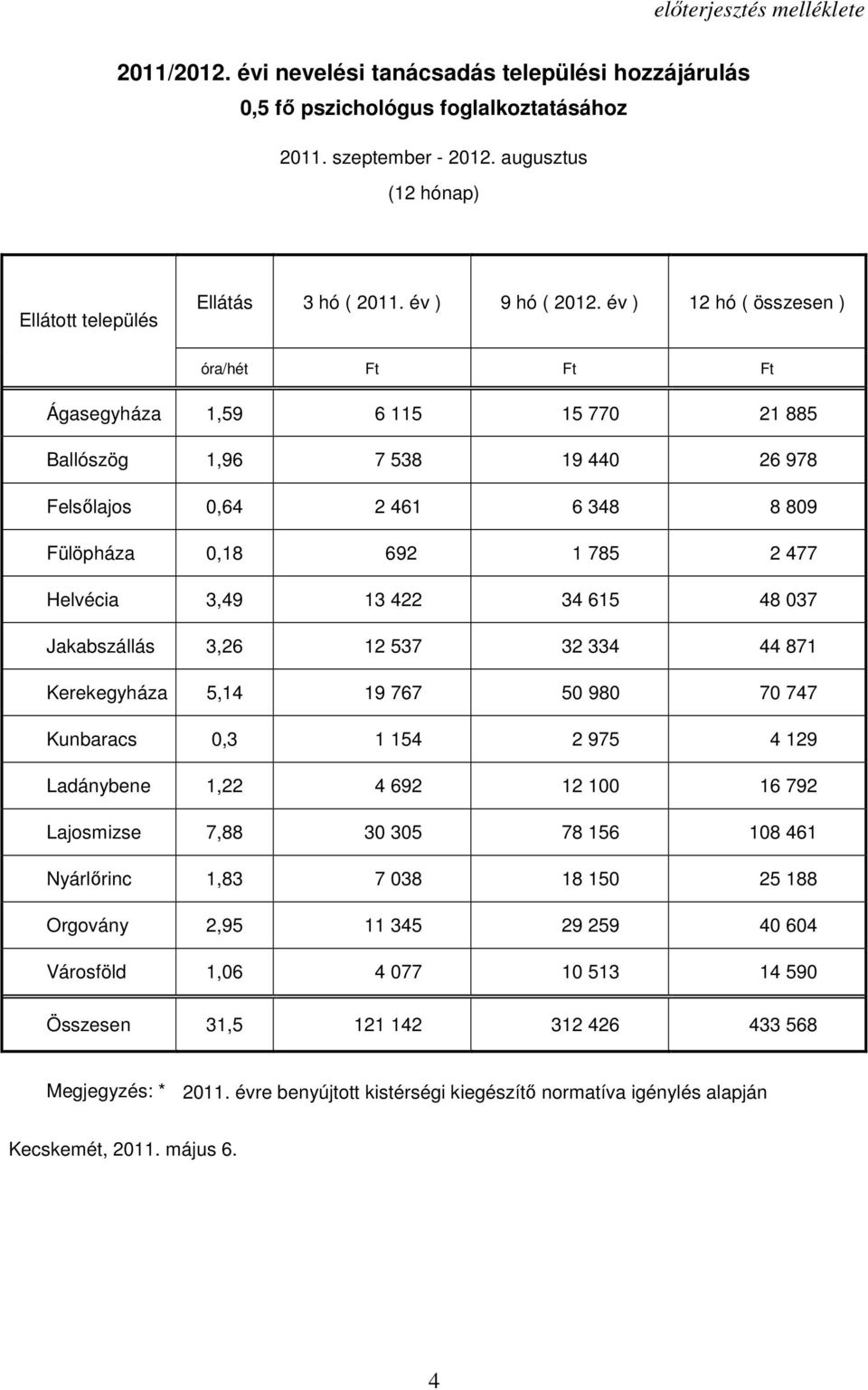 év ) 12 hó ( összesen ) óra/hét Ft Ft Ft Ágasegyháza 1,59 6 115 15 770 21 885 Ballószög 1,96 7 538 19 440 26 978 Felsılajos 0,64 2 461 6 348 8 809 Fülöpháza 0,18 692 1 785 2 477 Helvécia 3,49 13 422