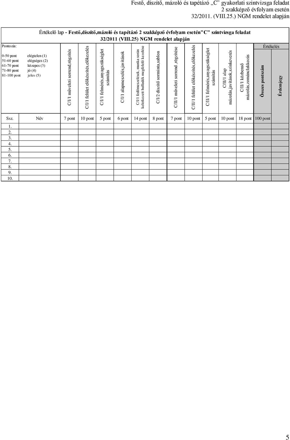 mázolás,javítások,színkeverés C/II/1 közbenső mázolás,zománclakkozás Összes pontszám Érdemjegy Festő, díszítő, mázoló és tapétázó C gyakorlati szintvizsga feladat Pontozás: Értékelő lap -
