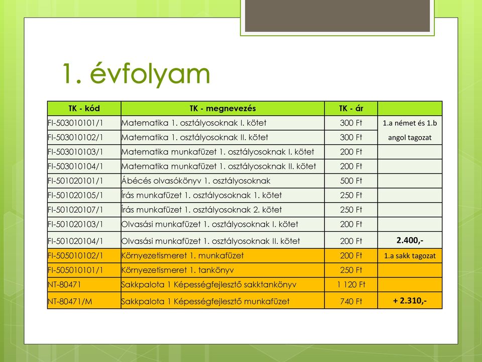 kötet 200 Ft FI-501020101/1 Ábécés olvasókönyv 1. osztályosoknak 500 Ft FI-501020105/1 Írás munkafüzet 1. osztályosoknak 1. kötet 250 Ft FI-501020107/1 Írás munkafüzet 1. osztályosoknak 2.