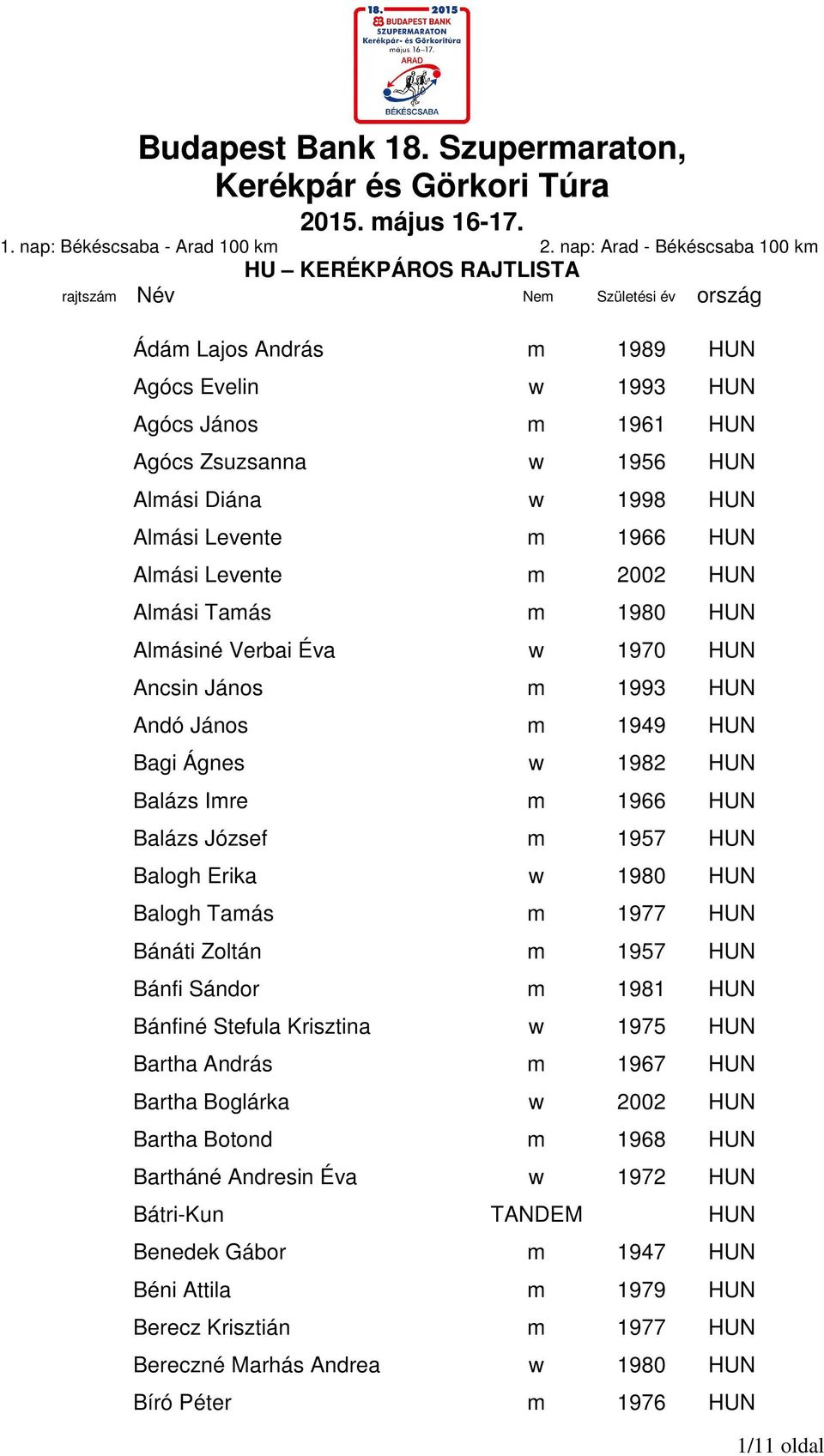 Balogh Tamás m 1977 HUN Bánáti Zoltán m 1957 HUN Bánfi Sándor m 1981 HUN Bánfiné Stefula Krisztina w 1975 HUN Bartha András m 1967 HUN Bartha Boglárka w 2002 HUN Bartha Botond m 1968 HUN