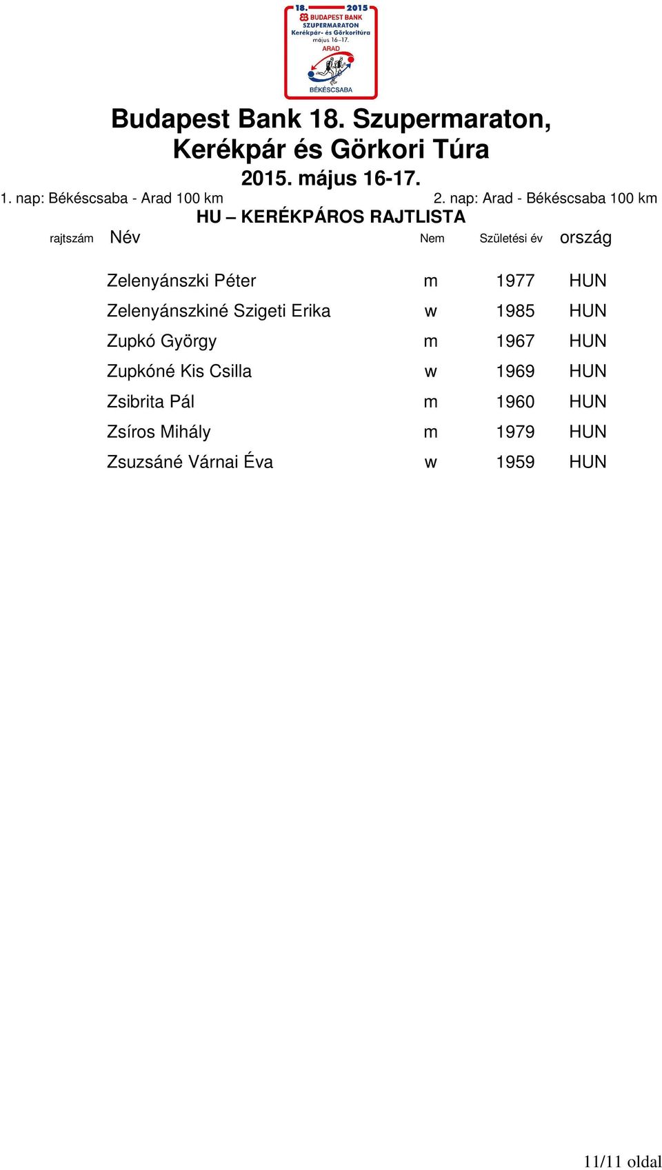 Csilla w 1969 HUN Zsibrita Pál m 1960 HUN Zsíros