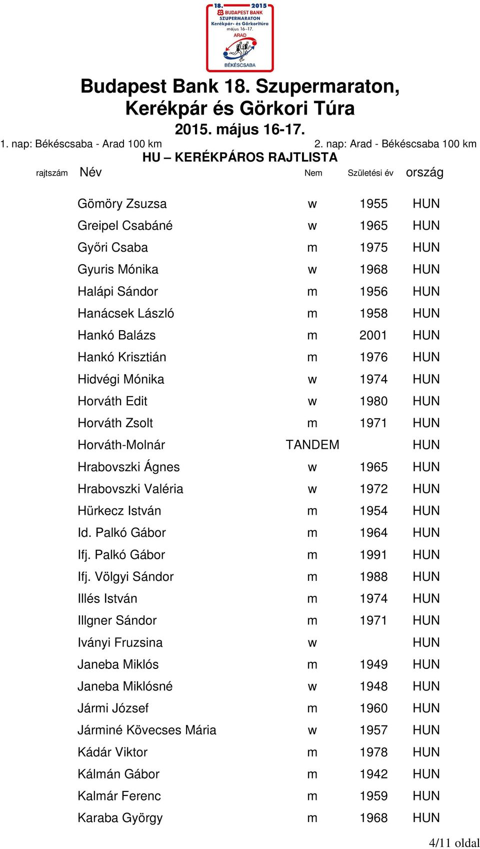 István m 1954 HUN Id. Palkó Gábor m 1964 HUN Ifj. Palkó Gábor m 1991 HUN Ifj.