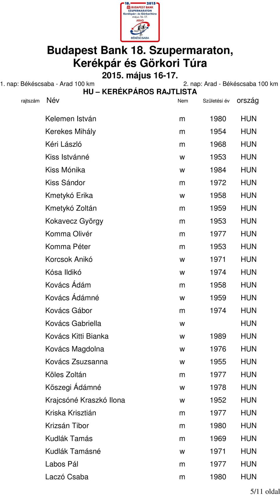 Kovács Gábor m 1974 HUN Kovács Gabriella w HUN Kovács Kitti Bianka w 1989 HUN Kovács Magdolna w 1976 HUN Kovács Zsuzsanna w 1955 HUN Köles Zoltán m 1977 HUN Kőszegi Ádámné w 1978 HUN