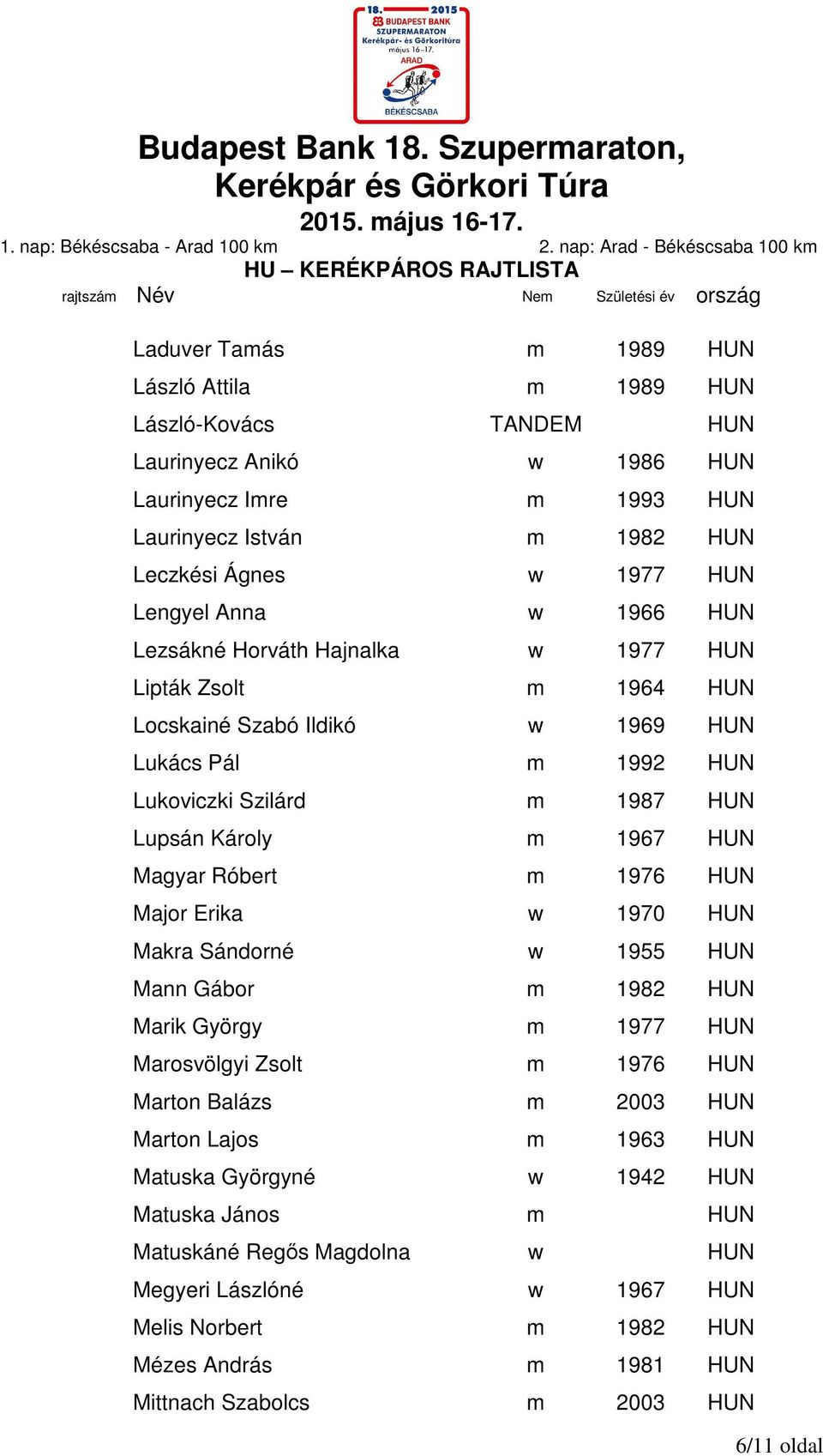 Magyar Róbert m 1976 HUN Major Erika w 1970 HUN Makra Sándorné w 1955 HUN Mann Gábor m 1982 HUN Marik György m 1977 HUN Marosvölgyi Zsolt m 1976 HUN Marton Balázs m 2003 HUN Marton Lajos m 1963