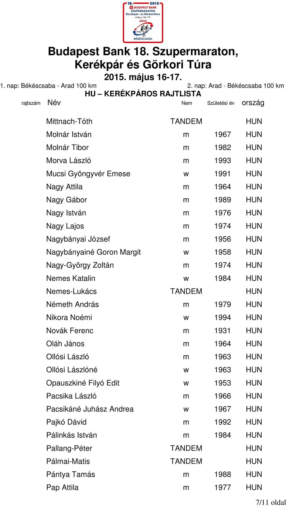 m 1979 HUN Nikora Noémi w 1994 HUN Novák Ferenc m 1931 HUN Oláh János m 1964 HUN Ollósi László m 1963 HUN Ollósi Lászlóné w 1963 HUN Opauszkiné Filyó Edit w 1953 HUN Pacsika László m 1966