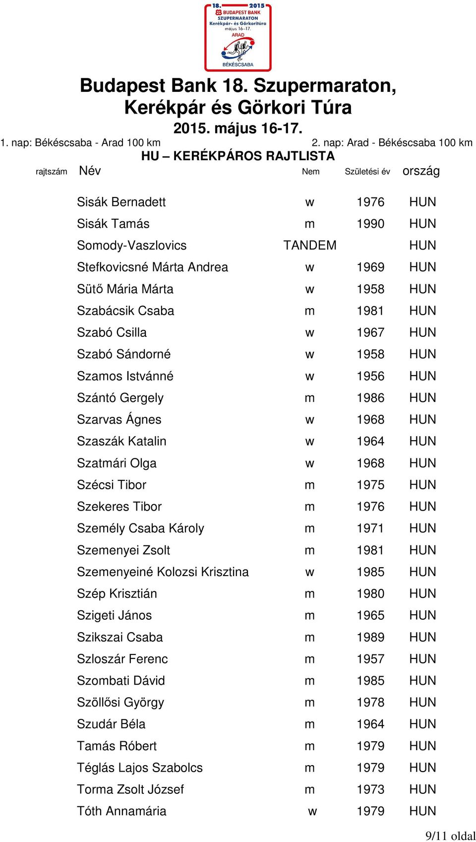 1976 HUN Személy Csaba Károly m 1971 HUN Szemenyei Zsolt m 1981 HUN Szemenyeiné Kolozsi Krisztina w 1985 HUN Szép Krisztián m 1980 HUN Szigeti János m 1965 HUN Szikszai Csaba m 1989 HUN Szloszár