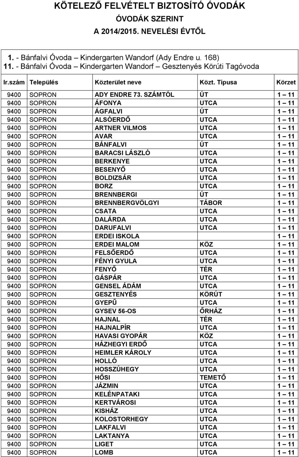 SZÁMTÓL ÚT 1 11 9400 SOPRON ÁFONYA UTCA 1 11 9400 SOPRON ÁGFALVI ÚT 1 11 9400 SOPRON ALSÓERDŐ UTCA 1 11 9400 SOPRON ARTNER VILMOS UTCA 1 11 9400 SOPRON AVAR UTCA 1 11 9400 SOPRON BÁNFALVI ÚT 1 11